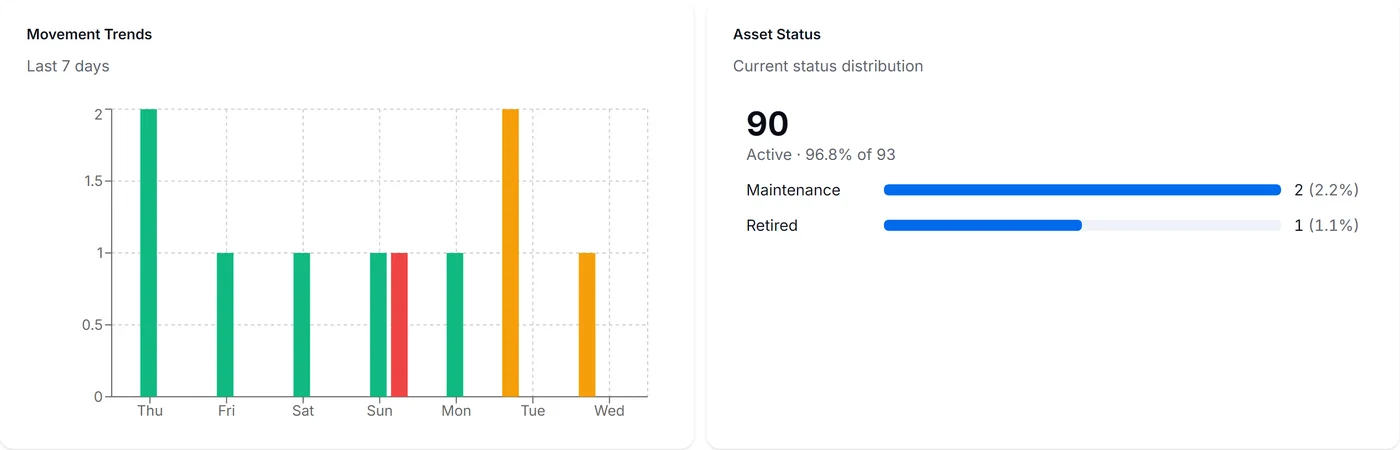 Movement trends for the last 7 days and asset status: 90 of 93 assets active