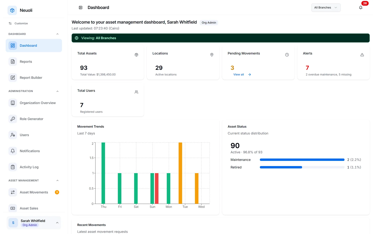 Neuoli dashboard: 93 assets worth $1.4M, locations, pending movements, alerts, movement trends and asset status